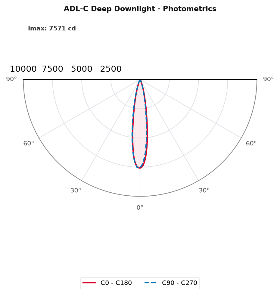 ADL C Deep Downlight Photometrics