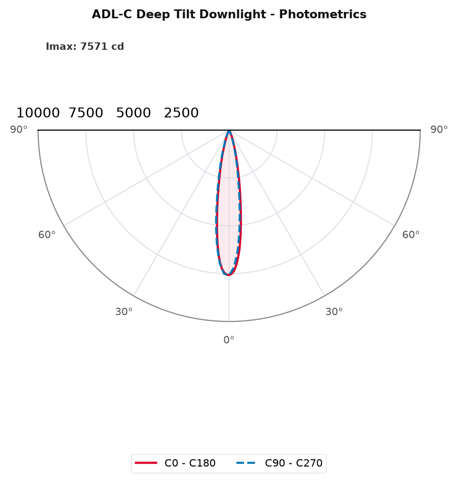 ADL C Deep Tilt Downlight Photometrics