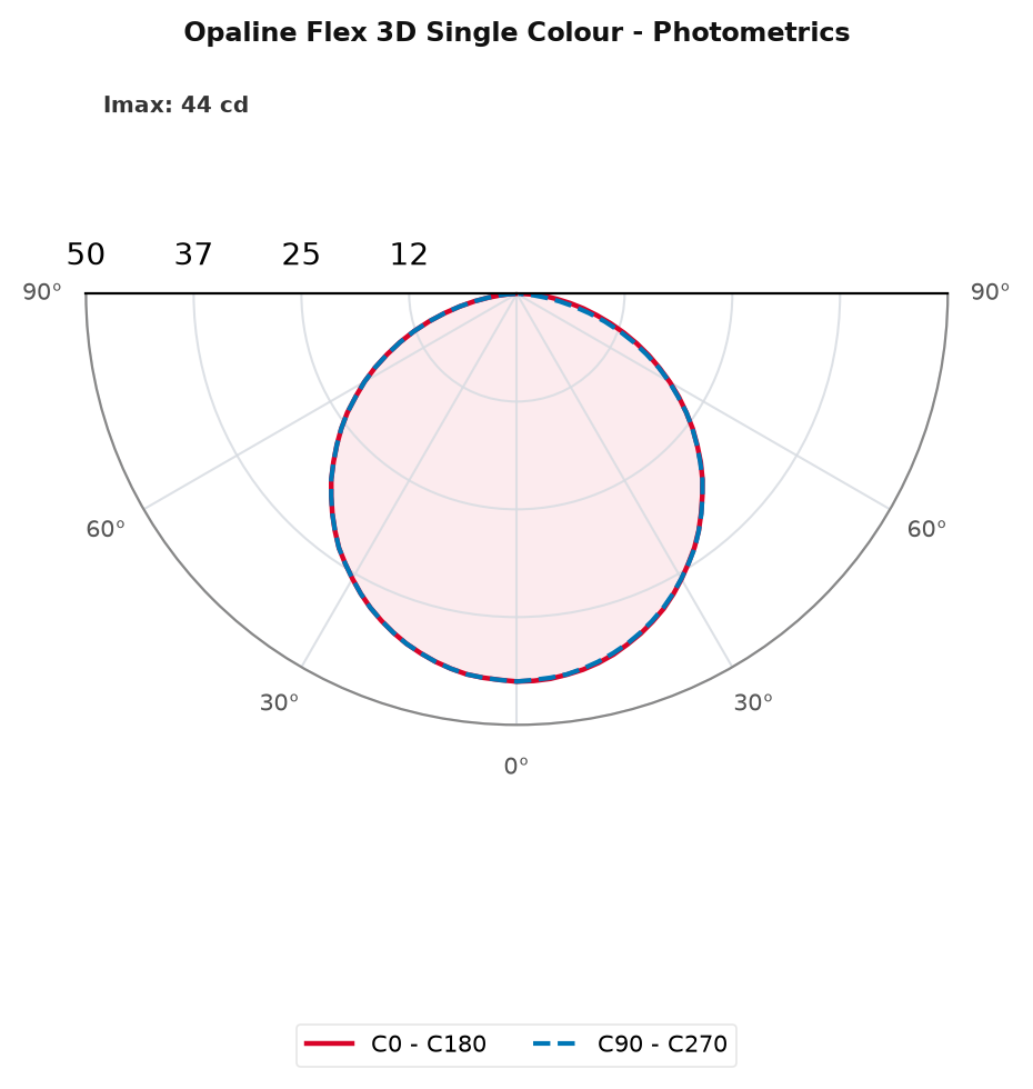 Opaline Flex 3D Bend Series Photometrics